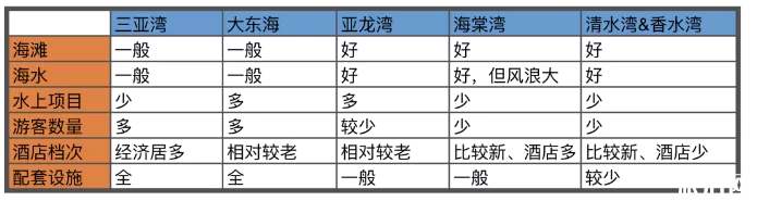 去三亚酒店怎么选 三亚住宿在那个区域好-多少钱 去三亚酒店怎么选 三亚住宿在那个区域好-多少钱