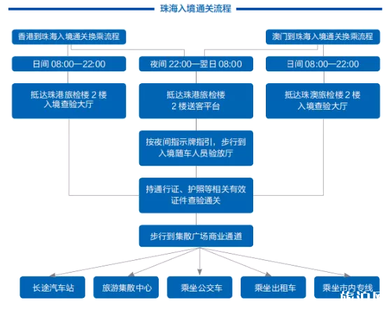 港珠澳大桥和深圳湾口岸通
关时间调整 2020澳门珠海口岸通关流程