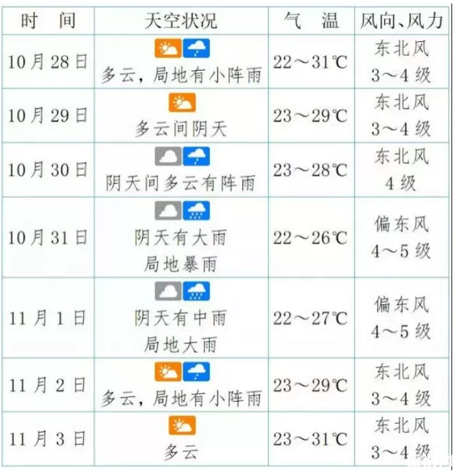 海南未来一周天气预报 海南什么时候降温2019 海南未来一周天气预报 海南什么时候降温2019