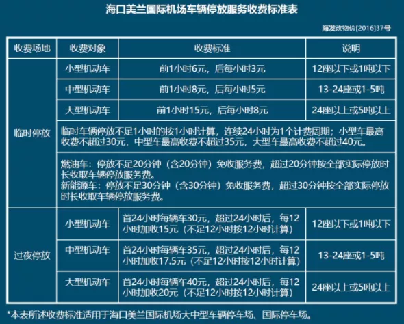 海口美兰机场停车攻略 附收费标准