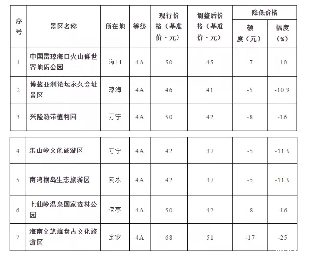 2019海南降价景区名单+门票价格表 2019海南降价景区名单+门票价格表