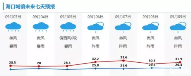 台风剑鱼最新消息 2019海南因台风停运列车+未来天气