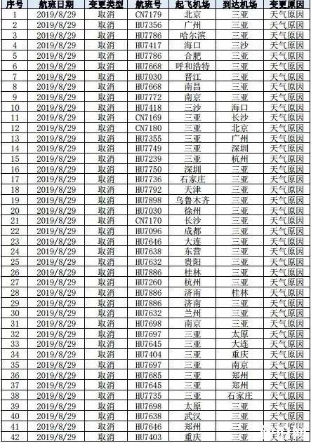 2019海南因台风杨柳取消航班+停航海峡 台风登陆时间