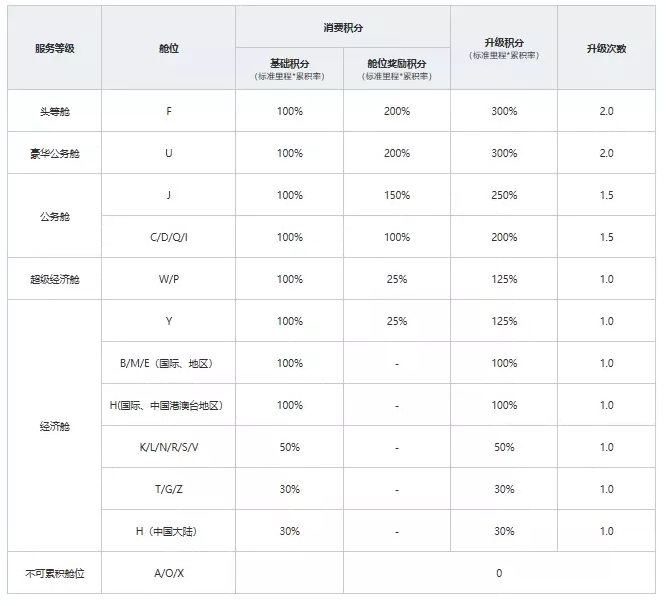 2021东航积分兑换机票活动详情 东航积分兑换什么最划算