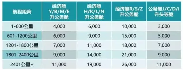 2021东航积分兑换机票活动详情 东航积分兑换什么最划算