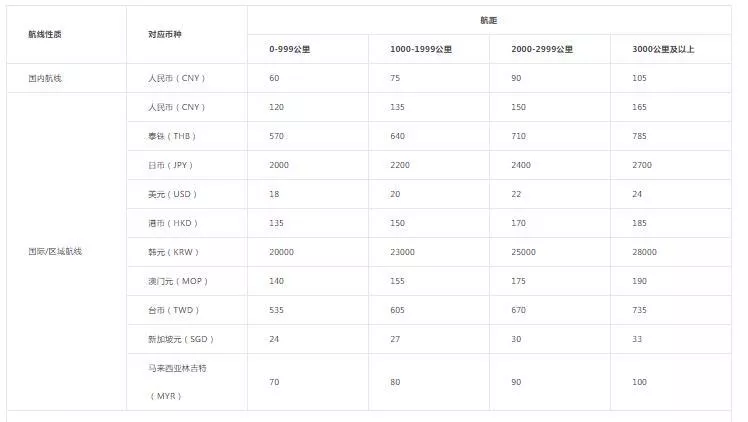 2022飞机托运价格收费标准 国内航空可以免费托运多少行李