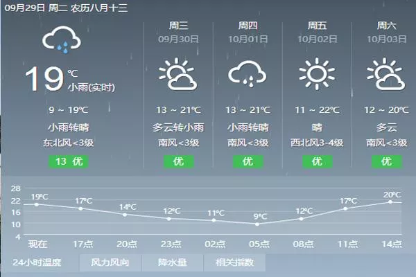 北京国庆期间天气如何 适合赏月吗