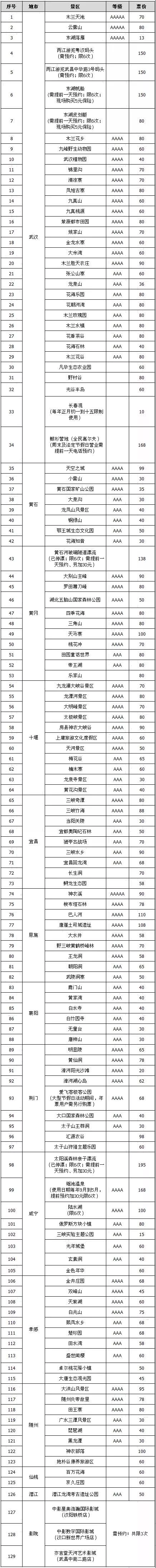 湖北旅游年票包括哪些景点