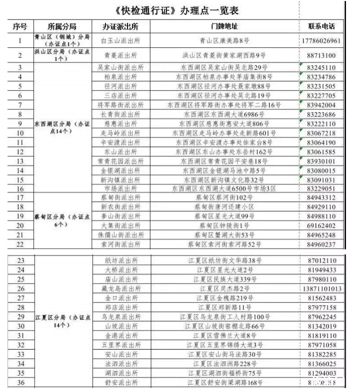 2019武汉快检通行证办理指南（流程+办理地点）