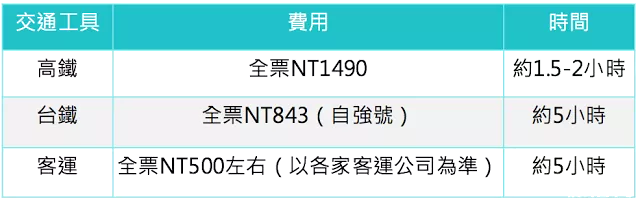 台北到高雄交通攻略 高雄住宿推荐