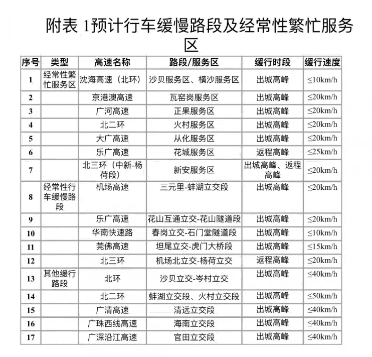 东莞返程高峰期在什么时候 2021春节东莞高速易堵路段及时间