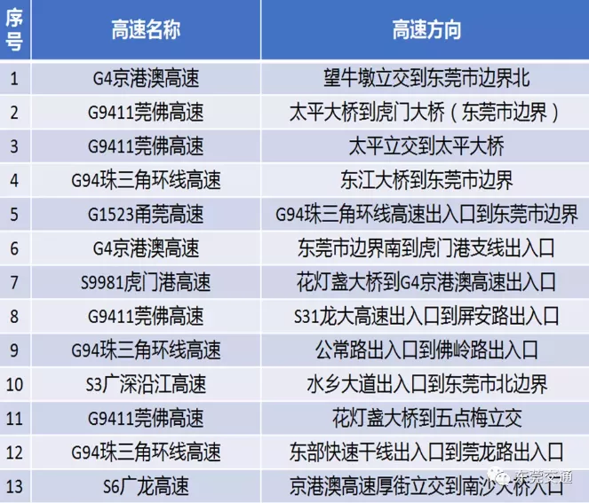 东莞返程高峰期在什么时候 2021春节东莞高速易堵路段及时间