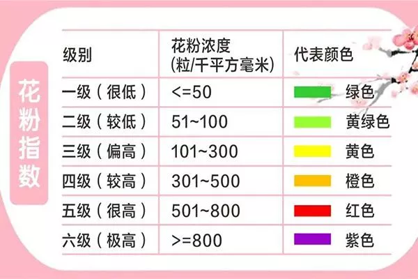 2022年3月成都公园城市花粉指数