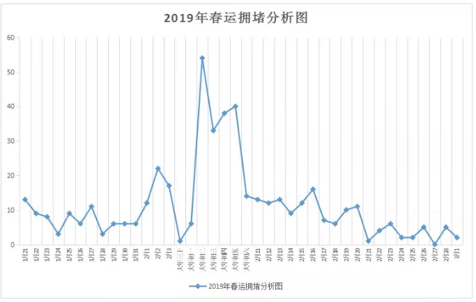春节海南高速堵车吗 2020年高速堵车高峰期和避堵指南
