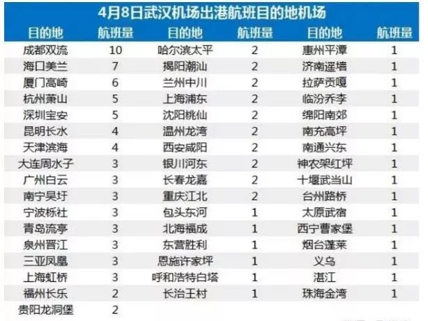 2020武汉复航 哪些航班恢复运行